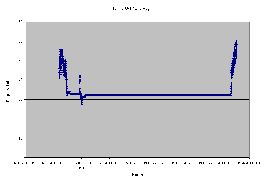 Temps Oct '10 to Aug '11