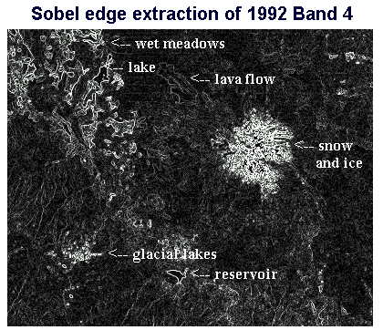 Sobel Edge Detector